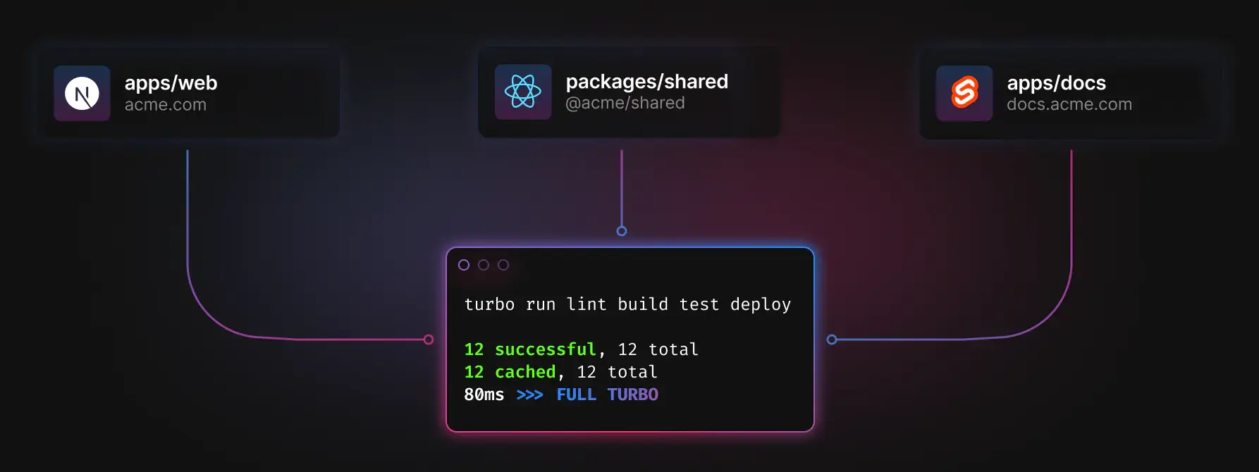 Updating Turborepo to use Yarn Berry