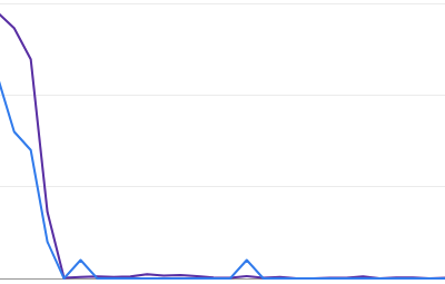 Google Analytics showing a massive drop in traffic Google Analytics showing a massive drop in traffic