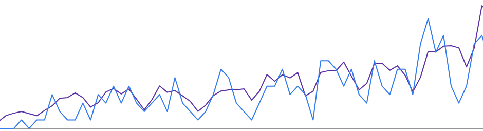 Google Analytics showing a slow increase in traffic Google Analytics showing a slow increase in traffic